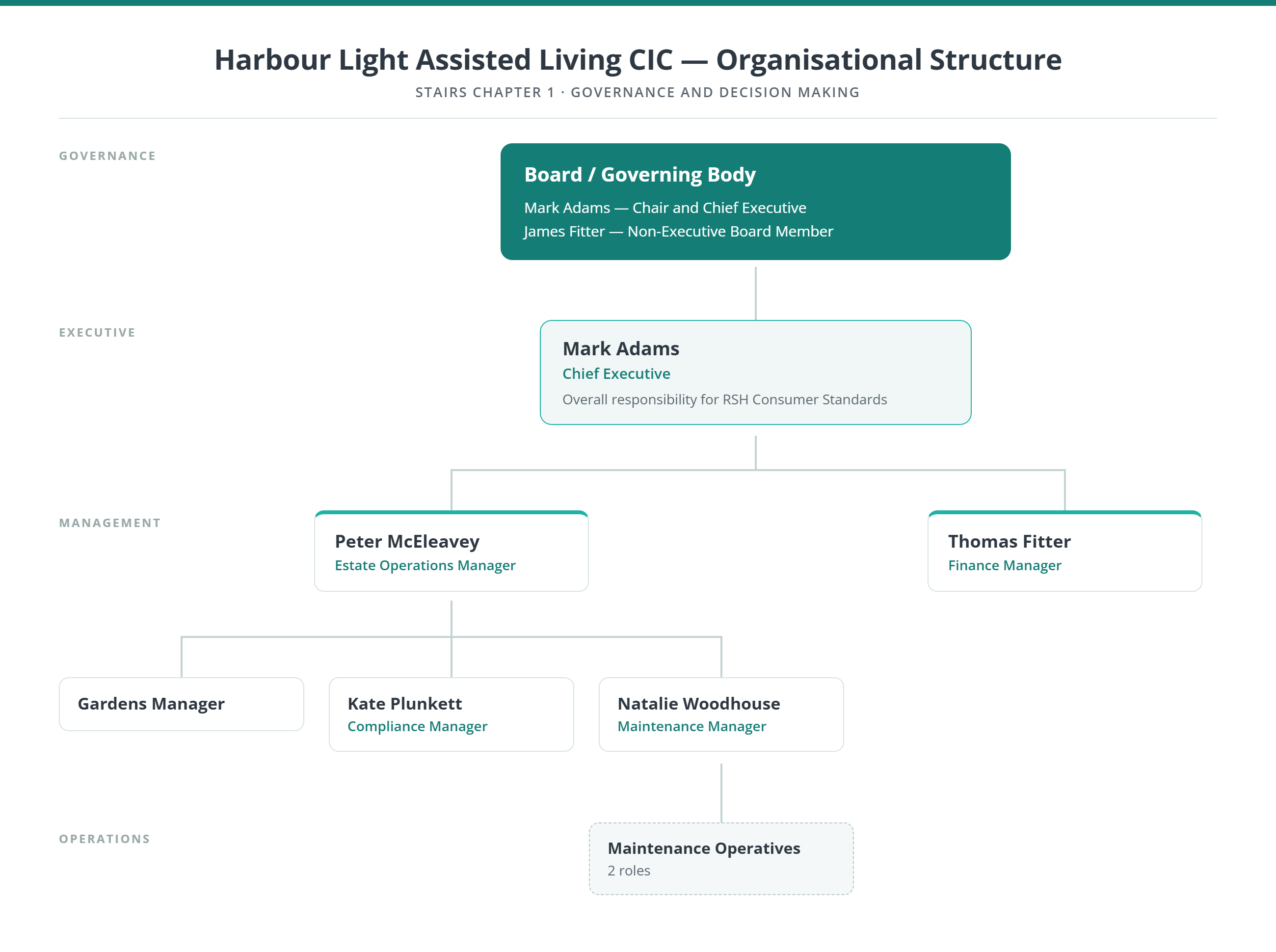 Harbour Light organisational structure showing the Board, Chief Executive, Estate Operations, Finance, Compliance, Maintenance and Gardens roles.